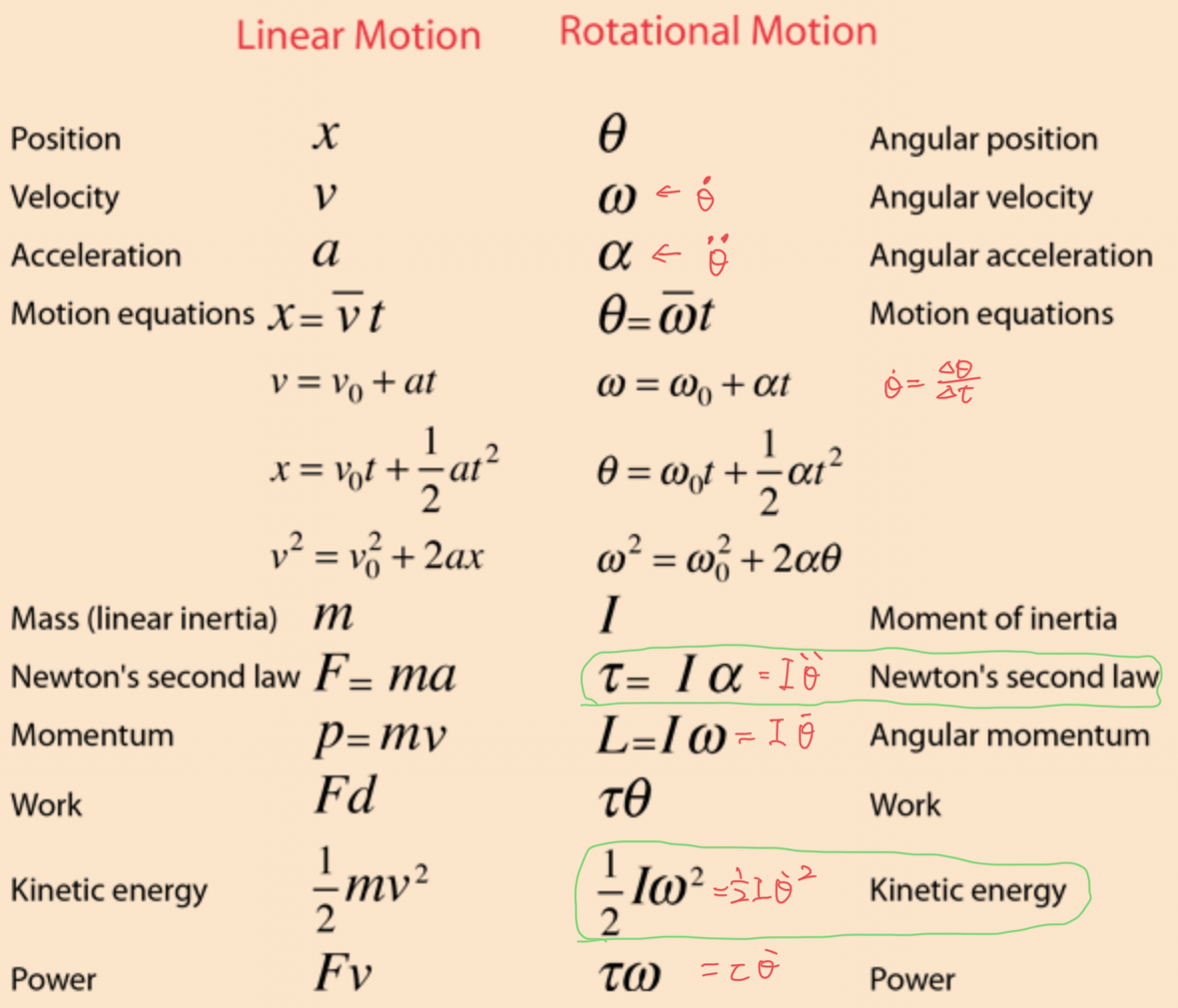 Linear Motion & Rotational Motion